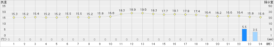 神恵内(>2017年06月24日)のアメダスグラフ