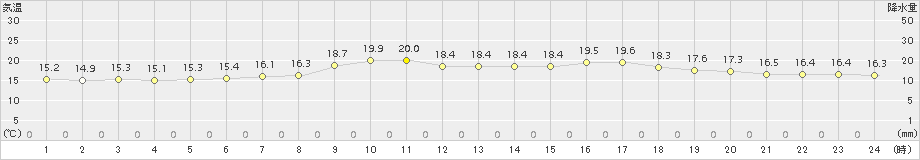 寿都(>2017年06月24日)のアメダスグラフ