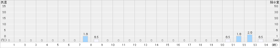 仁頃山(>2017年06月24日)のアメダスグラフ