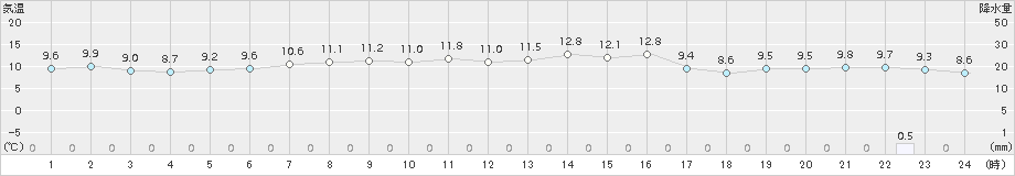 納沙布(>2017年06月24日)のアメダスグラフ