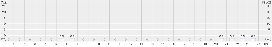 小利別(>2017年06月24日)のアメダスグラフ