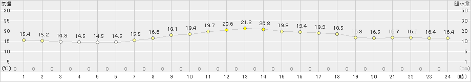 穂別(>2017年06月24日)のアメダスグラフ