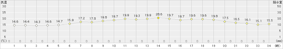 木古内(>2017年06月24日)のアメダスグラフ