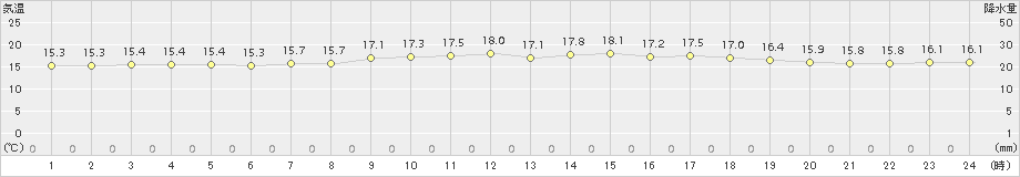 奥尻(>2017年06月24日)のアメダスグラフ