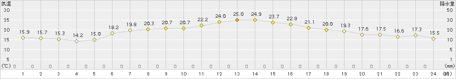 むつ(>2017年06月24日)のアメダスグラフ