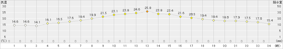 碇ケ関(>2017年06月24日)のアメダスグラフ