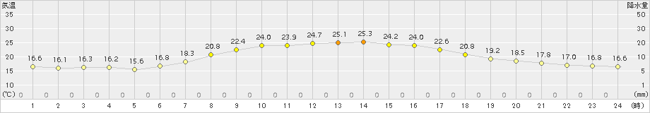 五城目(>2017年06月24日)のアメダスグラフ