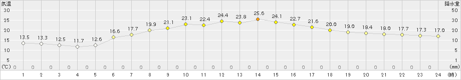 駒ノ湯(>2017年06月24日)のアメダスグラフ