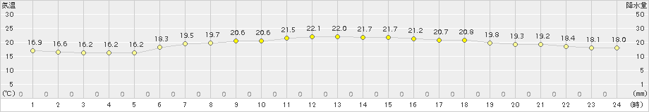 鼠ケ関(>2017年06月24日)のアメダスグラフ