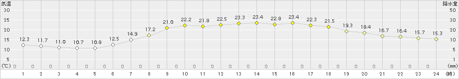 桧原(>2017年06月24日)のアメダスグラフ