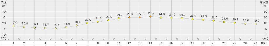 猪苗代(>2017年06月24日)のアメダスグラフ