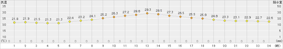 船橋(>2017年06月24日)のアメダスグラフ