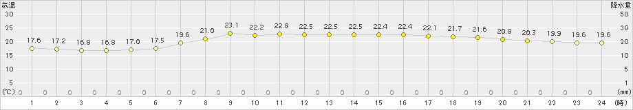 氷見(>2017年06月24日)のアメダスグラフ