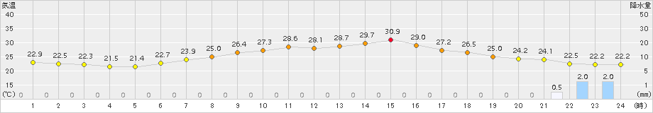 豊中(>2017年06月24日)のアメダスグラフ