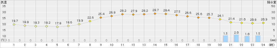 西脇(>2017年06月24日)のアメダスグラフ