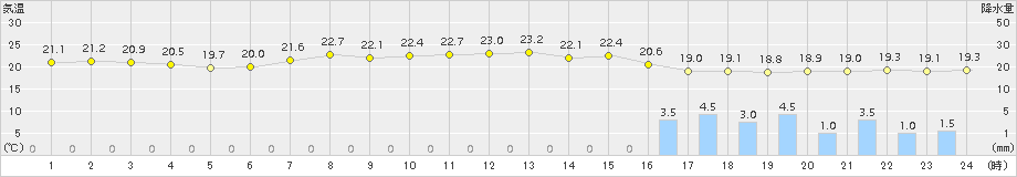 本郷(>2017年06月24日)のアメダスグラフ