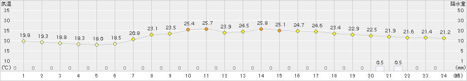 青谷(>2017年06月24日)のアメダスグラフ