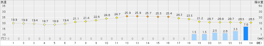 香南(>2017年06月24日)のアメダスグラフ
