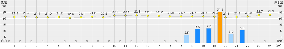 瀬戸(>2017年06月24日)のアメダスグラフ