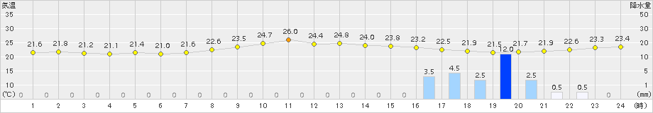 宇和(>2017年06月24日)のアメダスグラフ