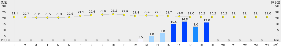 芦辺(>2017年06月24日)のアメダスグラフ