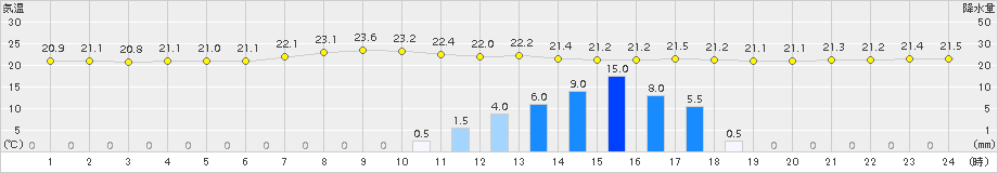 平戸(>2017年06月24日)のアメダスグラフ