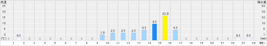 長浦岳(>2017年06月24日)のアメダスグラフ
