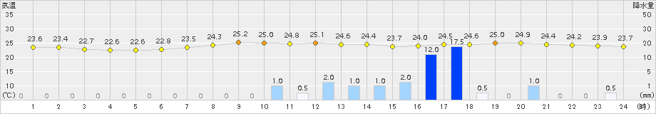 水俣(>2017年06月24日)のアメダスグラフ