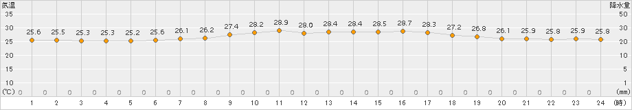 沖永良部(>2017年06月24日)のアメダスグラフ