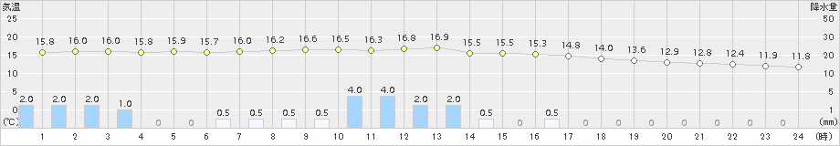 江別(>2017年06月25日)のアメダスグラフ