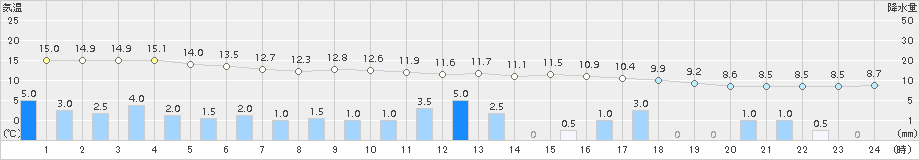 遠軽(>2017年06月25日)のアメダスグラフ