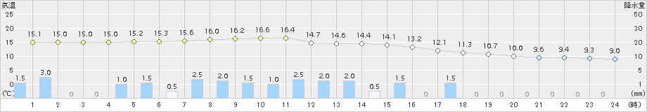 北見(>2017年06月25日)のアメダスグラフ