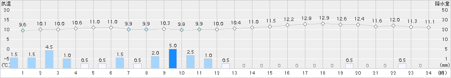 羅臼(>2017年06月25日)のアメダスグラフ