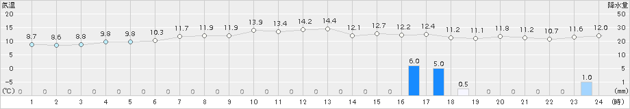 納沙布(>2017年06月25日)のアメダスグラフ