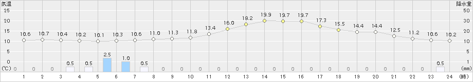 標茶(>2017年06月25日)のアメダスグラフ