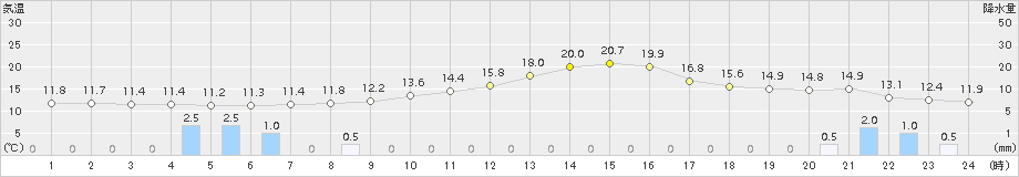 鶴居(>2017年06月25日)のアメダスグラフ