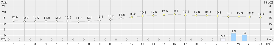 上札内(>2017年06月25日)のアメダスグラフ