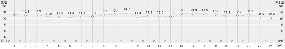 えりも岬(>2017年06月25日)のアメダスグラフ