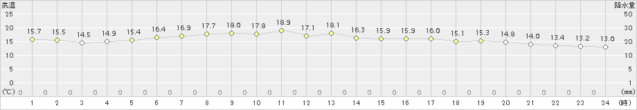 長万部(>2017年06月25日)のアメダスグラフ