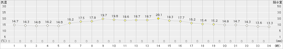 森(>2017年06月25日)のアメダスグラフ