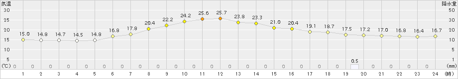 岩見三内(>2017年06月25日)のアメダスグラフ