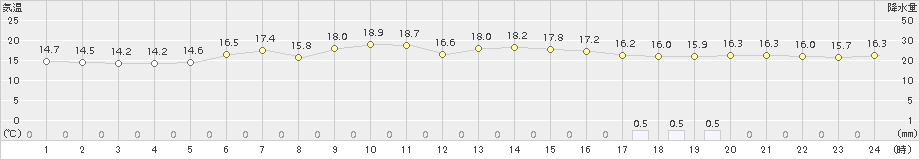 種市(>2017年06月25日)のアメダスグラフ