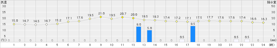 普代(>2017年06月25日)のアメダスグラフ