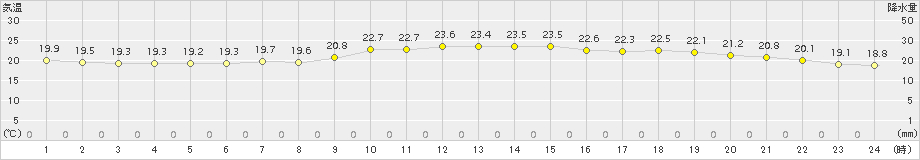 米山(>2017年06月25日)のアメダスグラフ