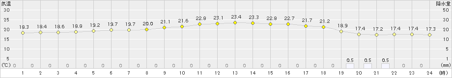 蔵王(>2017年06月25日)のアメダスグラフ