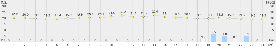 新地(>2017年06月25日)のアメダスグラフ