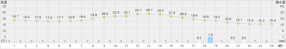 猪苗代(>2017年06月25日)のアメダスグラフ