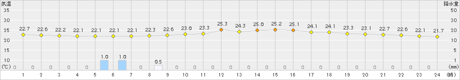 越谷(>2017年06月25日)のアメダスグラフ