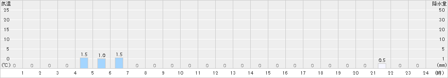 聖高原(>2017年06月25日)のアメダスグラフ
