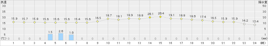 軽井沢(>2017年06月25日)のアメダスグラフ